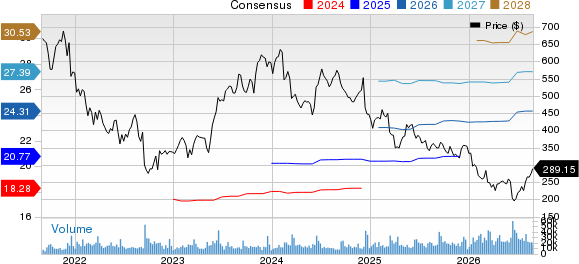 Adobe Inc. Price and Consensus