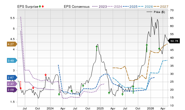 Price, Consensus and EPS Surprise Chart for VSCO