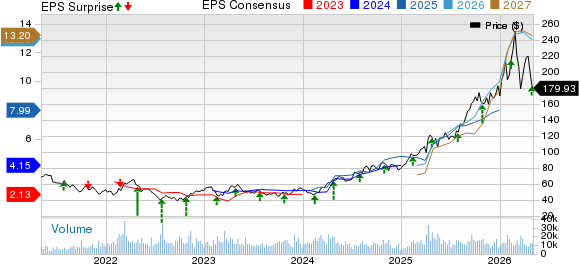 Agnico Eagle Mines Limited Price, Consensus and EPS Surprise