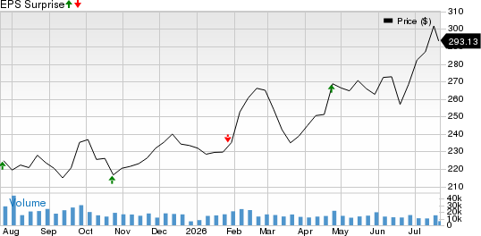 Union Pacific Corporation Price and EPS Surprise