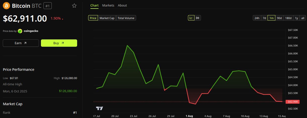 Performance du prix de Bitcoin (BTC). Source : BeInCrypto