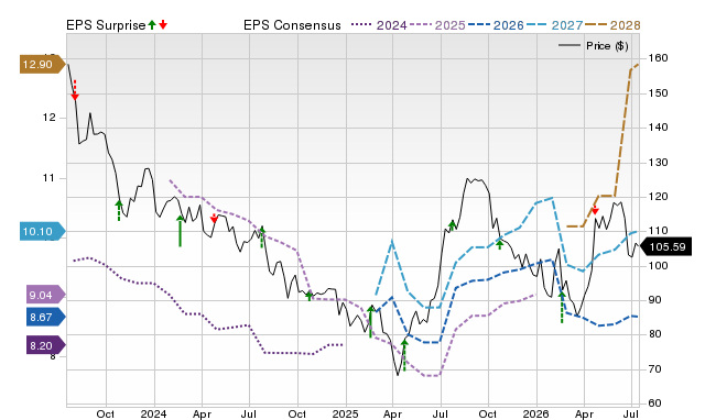 Price, Consensus and EPS Surprise Chart for VC