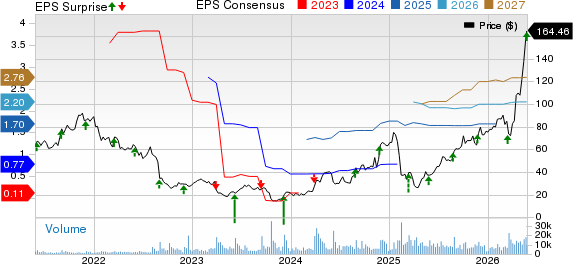 Semtech Corporation Price, Consensus and EPS Surprise