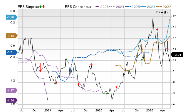 Zacks Price, Consensus and EPS Surprise Chart for IE