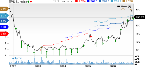 Twilio Inc. Price, Consensus and EPS Surprise