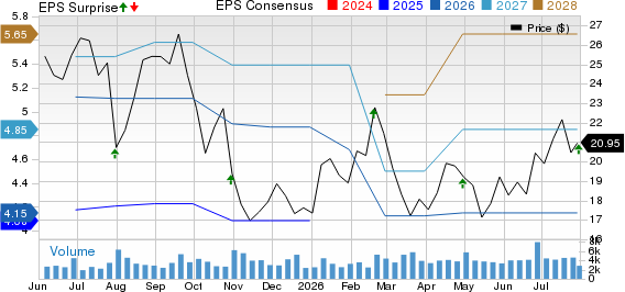 Upbound Group, Inc. Price, Consensus and EPS Surprise