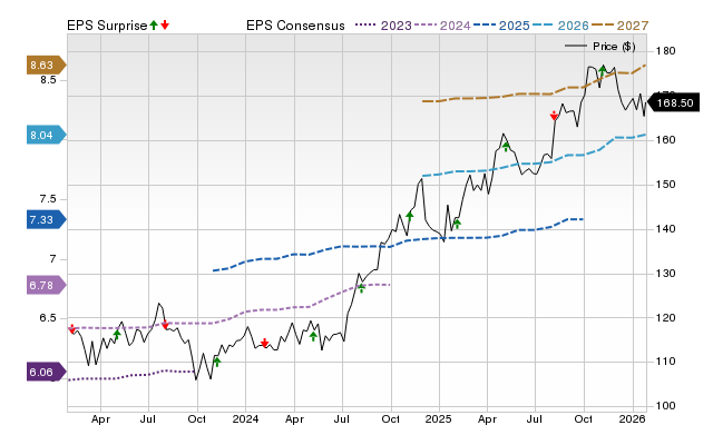 Price, Consensus and EPS Surprise Chart for ATO