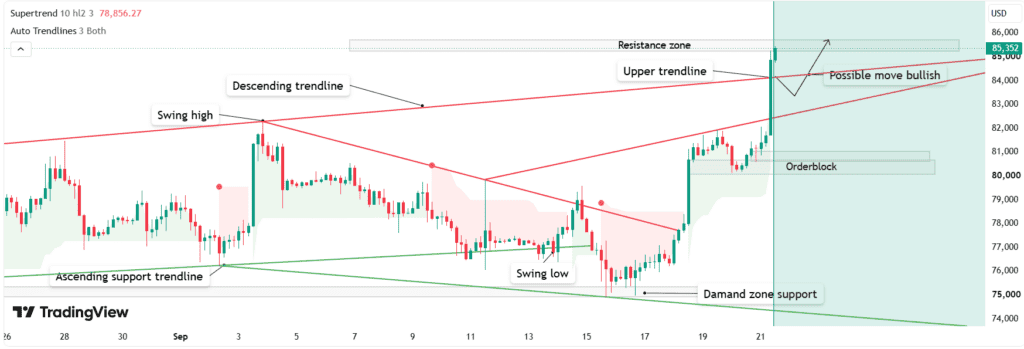 Bitcoin price prediction chart technical analysis