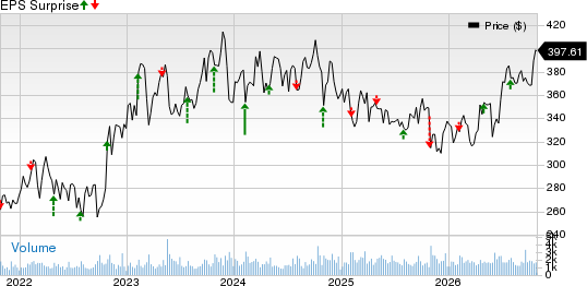 Everest Group, Ltd. Price and EPS Surprise
