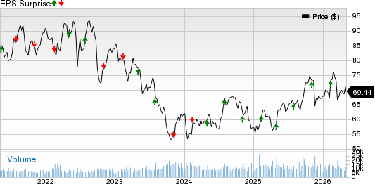 Eversource Energy Price and EPS Surprise