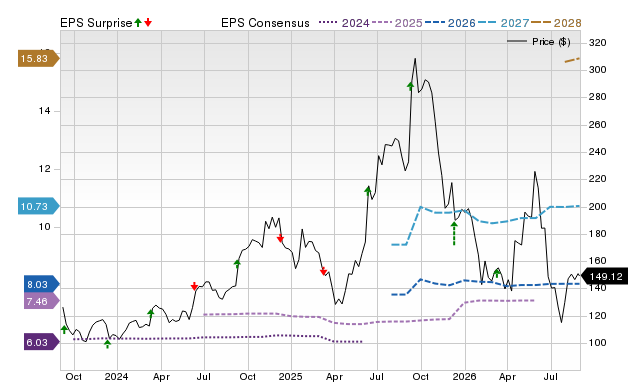 Price, Consensus and EPS Surprise Chart for ORCL