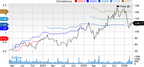 Shopify Inc. Price and Consensus