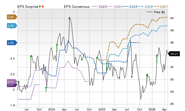 Zacks Price, Consensus and EPS Surprise Chart for CENTA