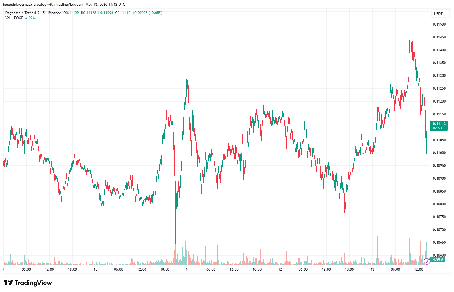 Solana Price Chart