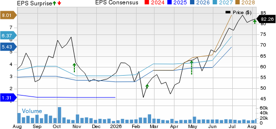 Etsy, Inc. Price, Consensus and EPS Surprise