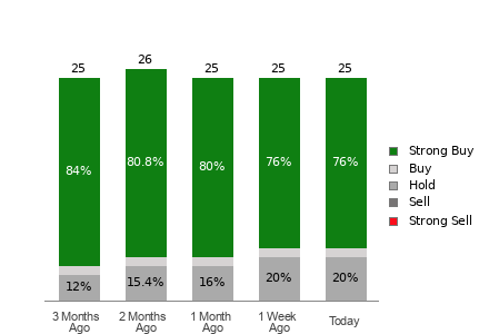 Broker Rating Breakdown Chart for WDC