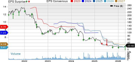 Helen of Troy Limited Price, Consensus and EPS Surprise