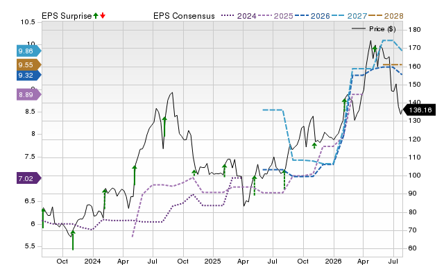 Price, Consensus and EPS Surprise Chart for CRUS