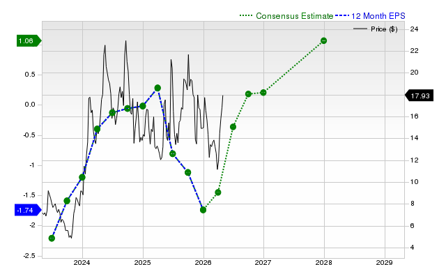 12-month consensus EPS estimate for OSCR