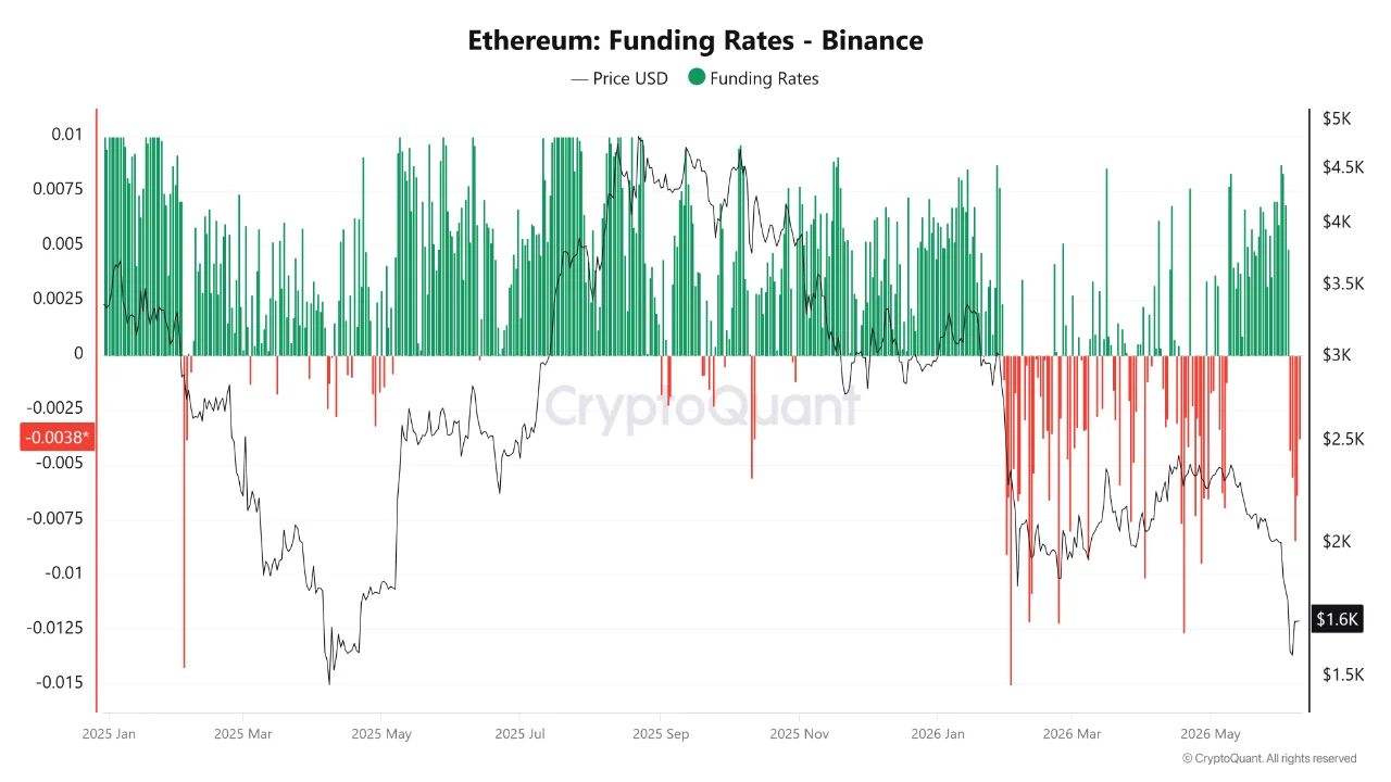 Ethereum Funding Rates Binance | Source: CryptoQuant