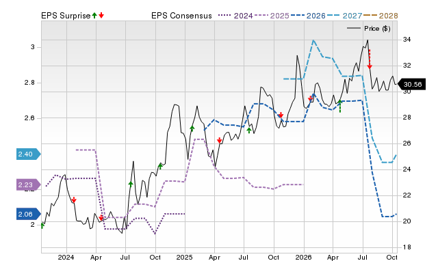 Price, Consensus and EPS Surprise Chart for BCML