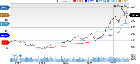 Alphabet Inc. Price and Consensus