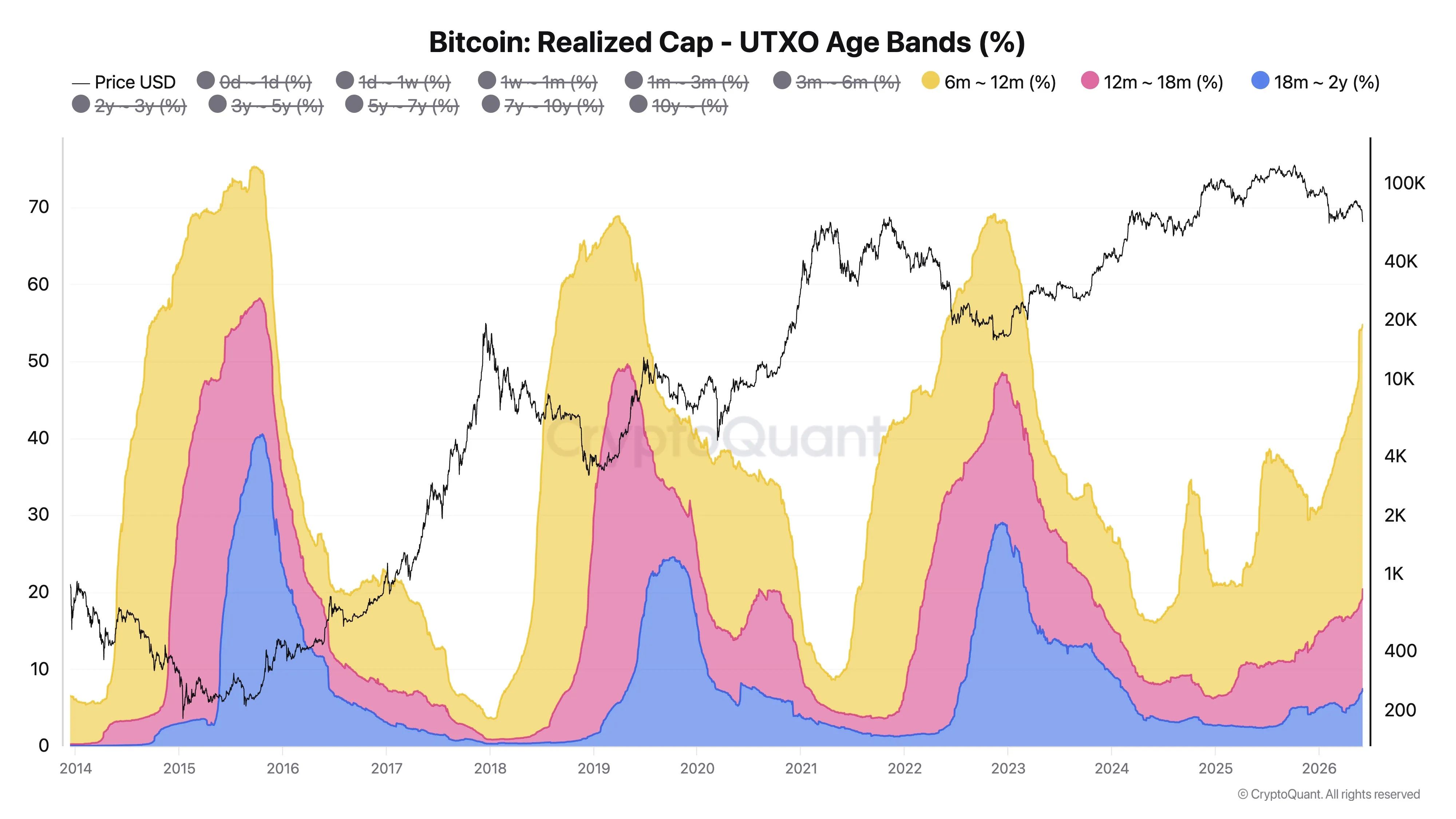 Capital realizado de Bitcoin – Bandas de edad UTXO