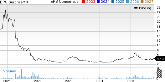 Franklin Wireless Corp. Price, Consensus and EPS Surprise