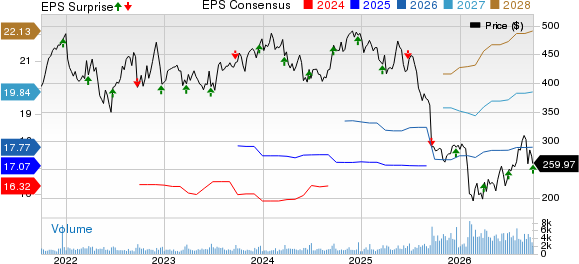 FactSet Research Systems Inc. Price, Consensus and EPS Surprise