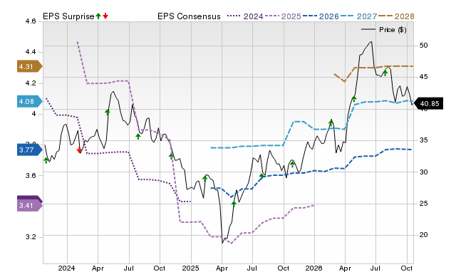 Price, Consensus and EPS Surprise Chart for ST