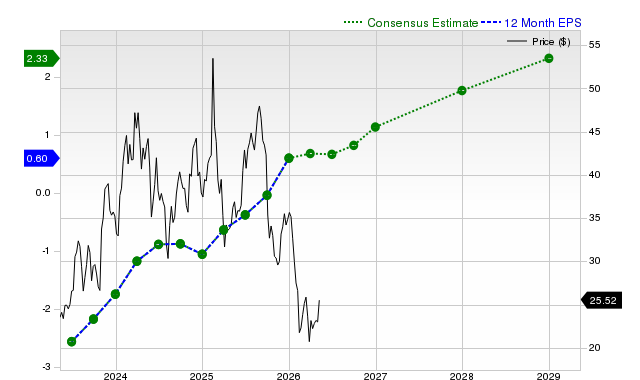 12-month consensus EPS estimate for DKNG