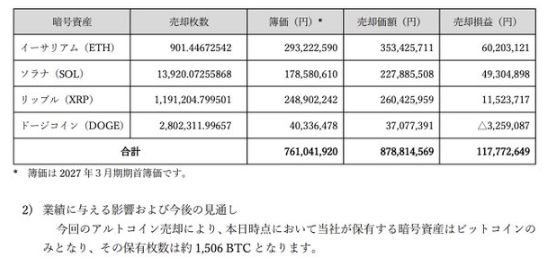 日本のDATリミックスポイントがアルトコインをすべて売却、ビットコインに集中。 出典：Remixpoint
