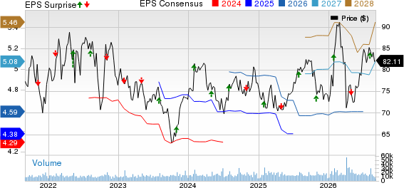 Sysco Corporation Price, Consensus and EPS Surprise