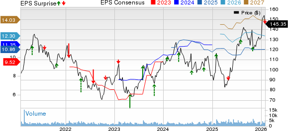 Oshkosh Corporation Price, Consensus and EPS Surprise