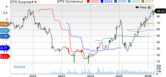 Semtech Corporation Price, Consensus and EPS Surprise