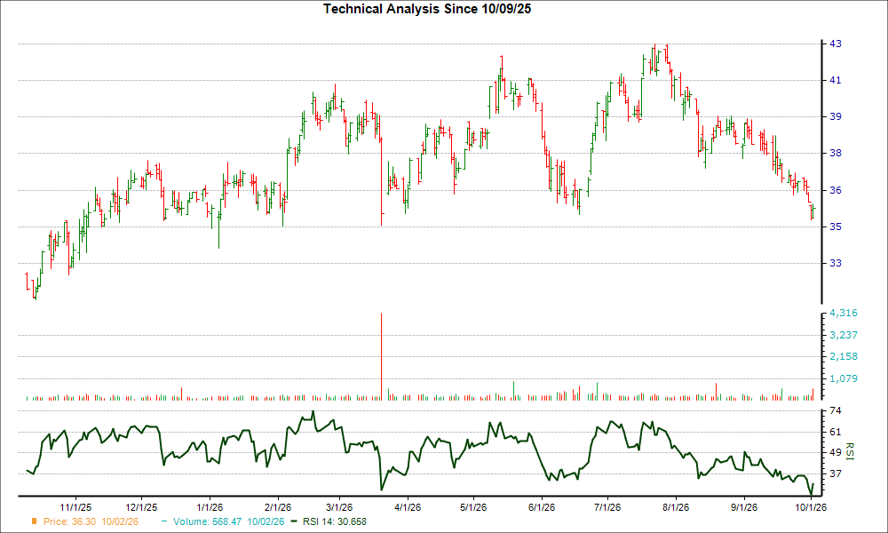 3-month RSI Chart for CTRE