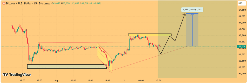 chart shows Bitcoin is undergoing a controlled retracement rather than heavy selling, with price approaching an ascending trendline support