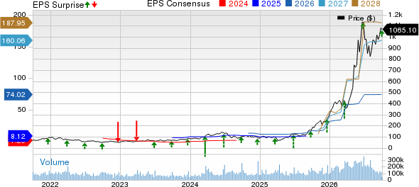Micron Technology, Inc. Price, Consensus and EPS Surprise