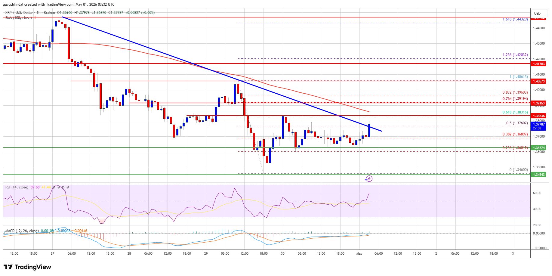 Precio de XRP 