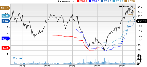 Five Below, Inc. Price and Consensus