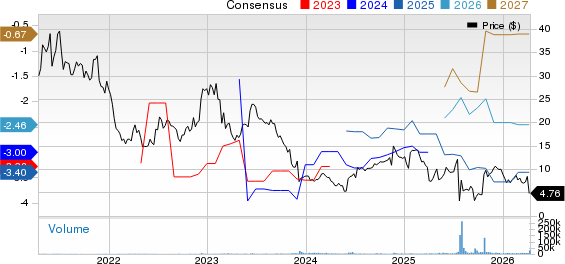Replimune Group, Inc. Price and Consensus