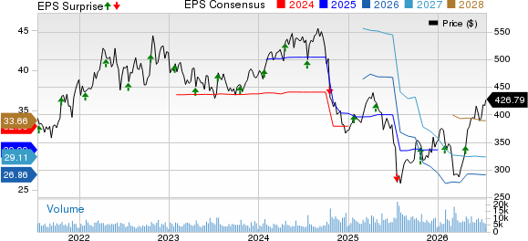 Elevance Health, Inc. Price, Consensus and EPS Surprise