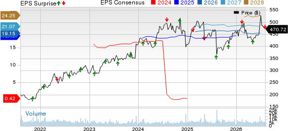 Vertex Pharmaceuticals Incorporated Price, Consensus and EPS Surprise