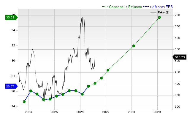12-month consensus EPS estimate for ULTA