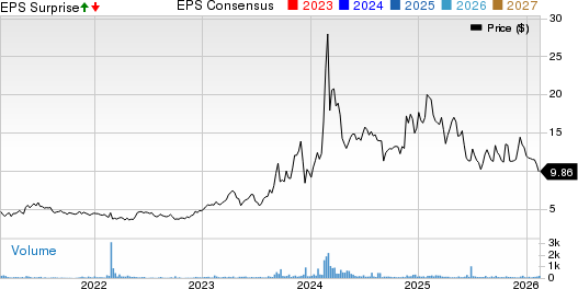 CSP Inc. Price, Consensus and EPS Surprise
