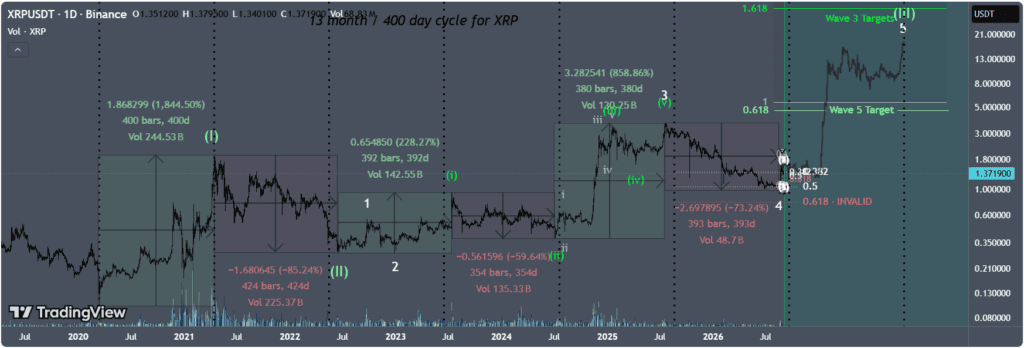 the chart shows XRP’s latest bearish swing low to mark a cycle bottom