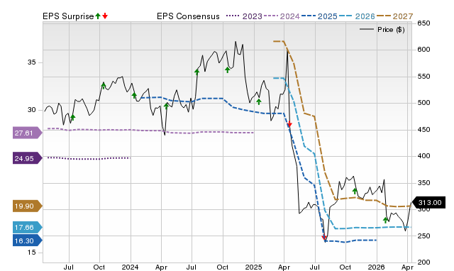 Price, Consensus and EPS Surprise Chart for UNH