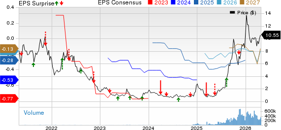 Ondas Holdings Inc. Price, Consensus and EPS Surprise
