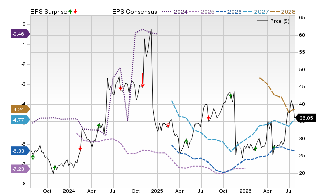 Price, Consensus and EPS Surprise Chart for AGIO