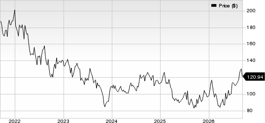 Revvity Inc. Price